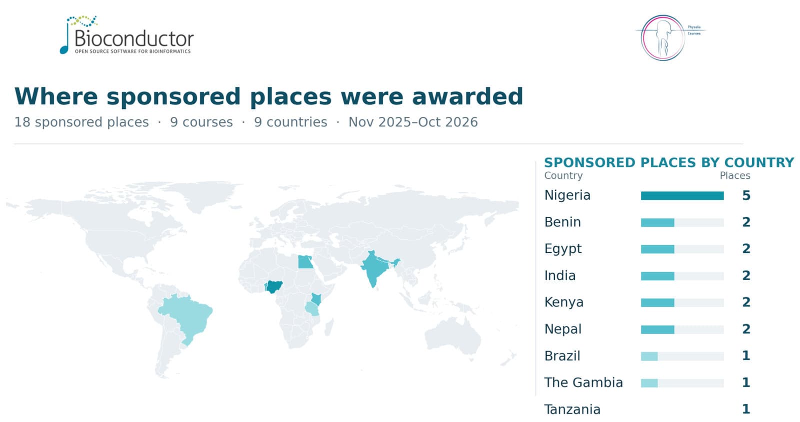 Beyond the course: Reflections from the Bioconductor-Physalia sponsorship programme